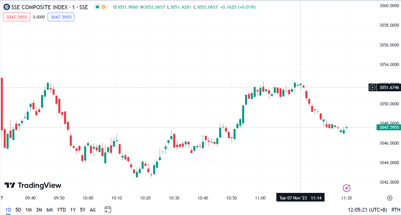 (SSE Composite Index, 1-day chart) 
