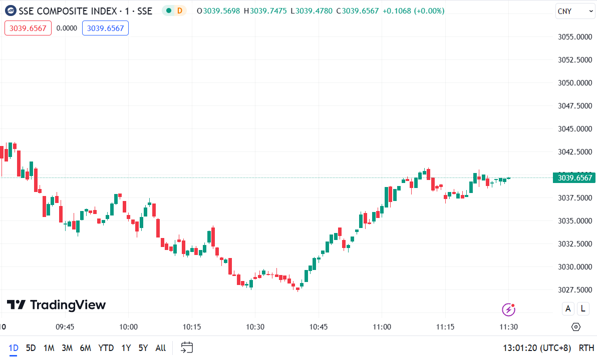 (SSE Composite Index, 1-day chart) 