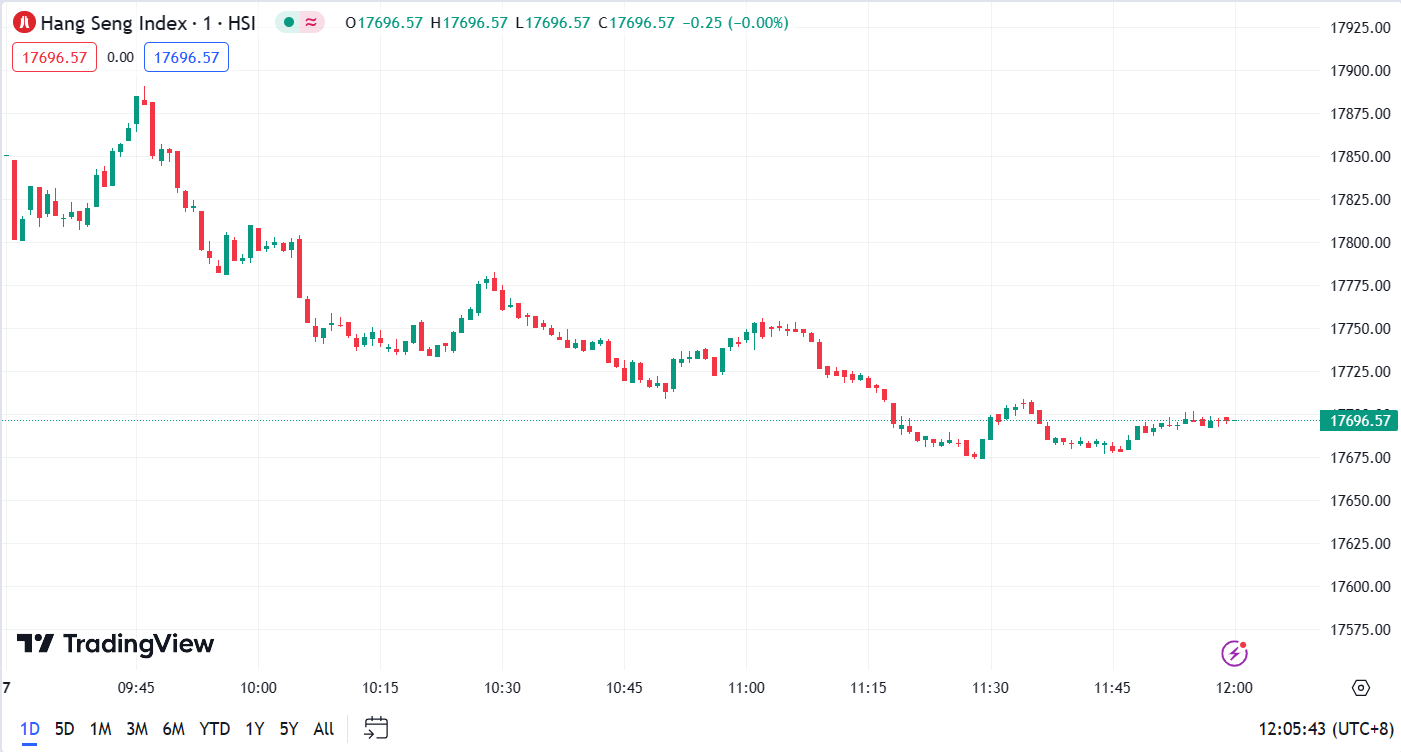 (Hang Seng Index, 1-day chart) 