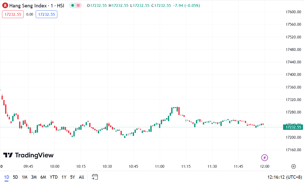 (Hang Seng Index, 1-day chart) 