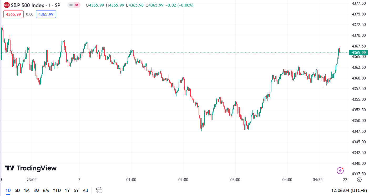 (S&P 500 Index, 1-day chart) 