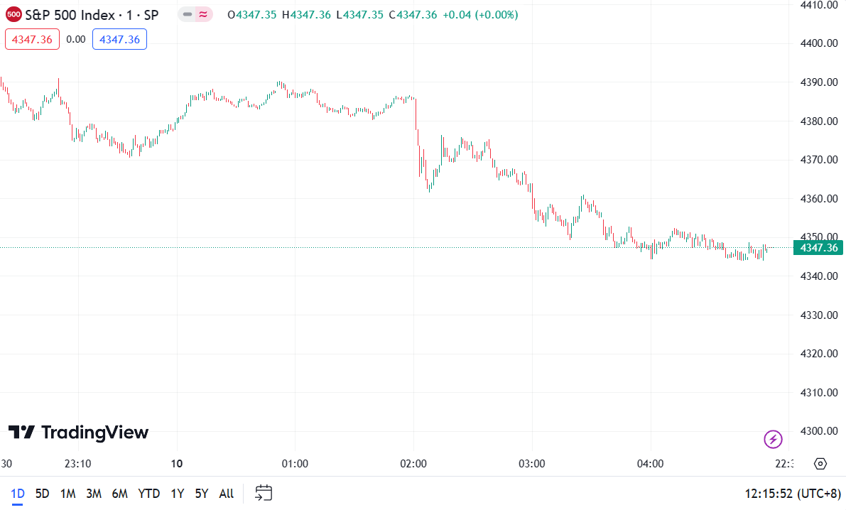 (S&P 500 Index, 1-day chart) 