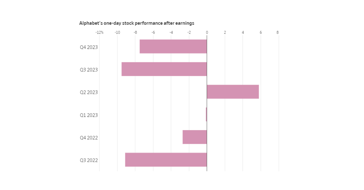 Alphabet's one-day stock performance following earnings across each quarter every year.
Image Source: FactSet