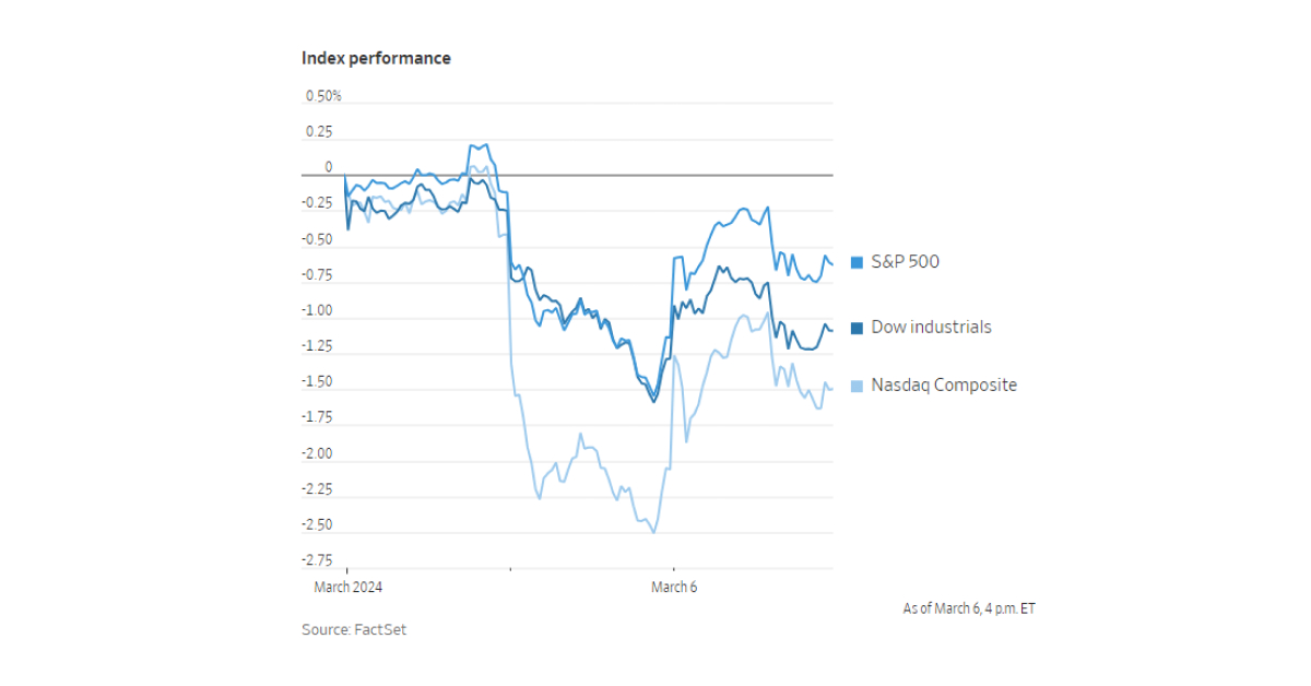 Early March witnessed a decline in the index performance of the S&P 500, Dow Industrials, and Nasdaq Composite, but a resurgence occurred on Wednesday.
Image Source: The Wall Street Journal