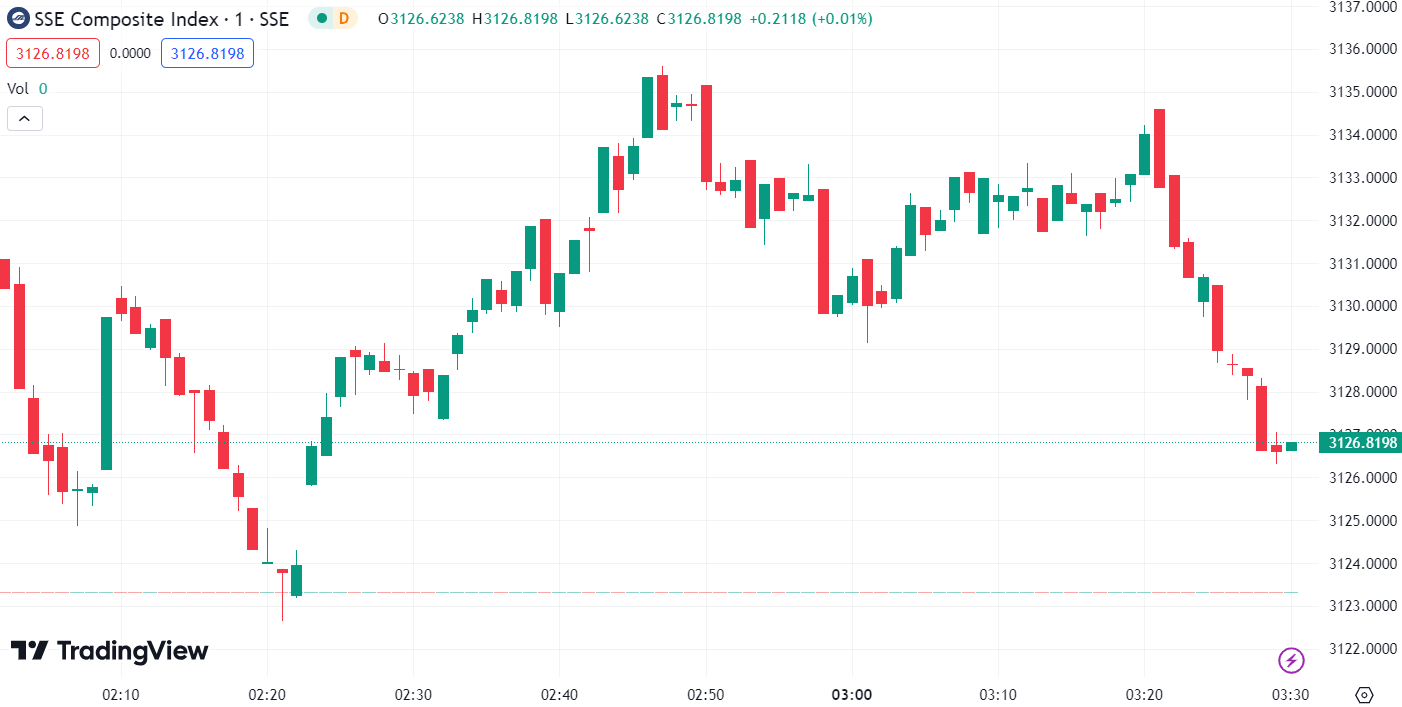 (SSE Composite Index, 1-day chart)