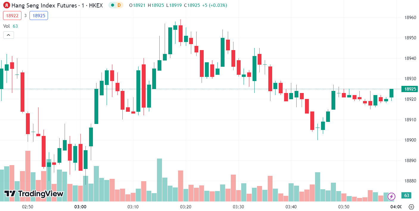 (Hang Seng Index, 1-day chart)