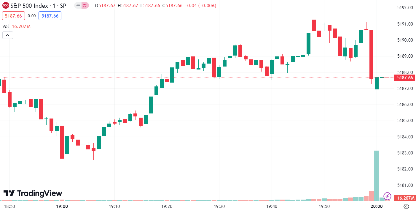 (S&P 500 Index, 1-day chart) 