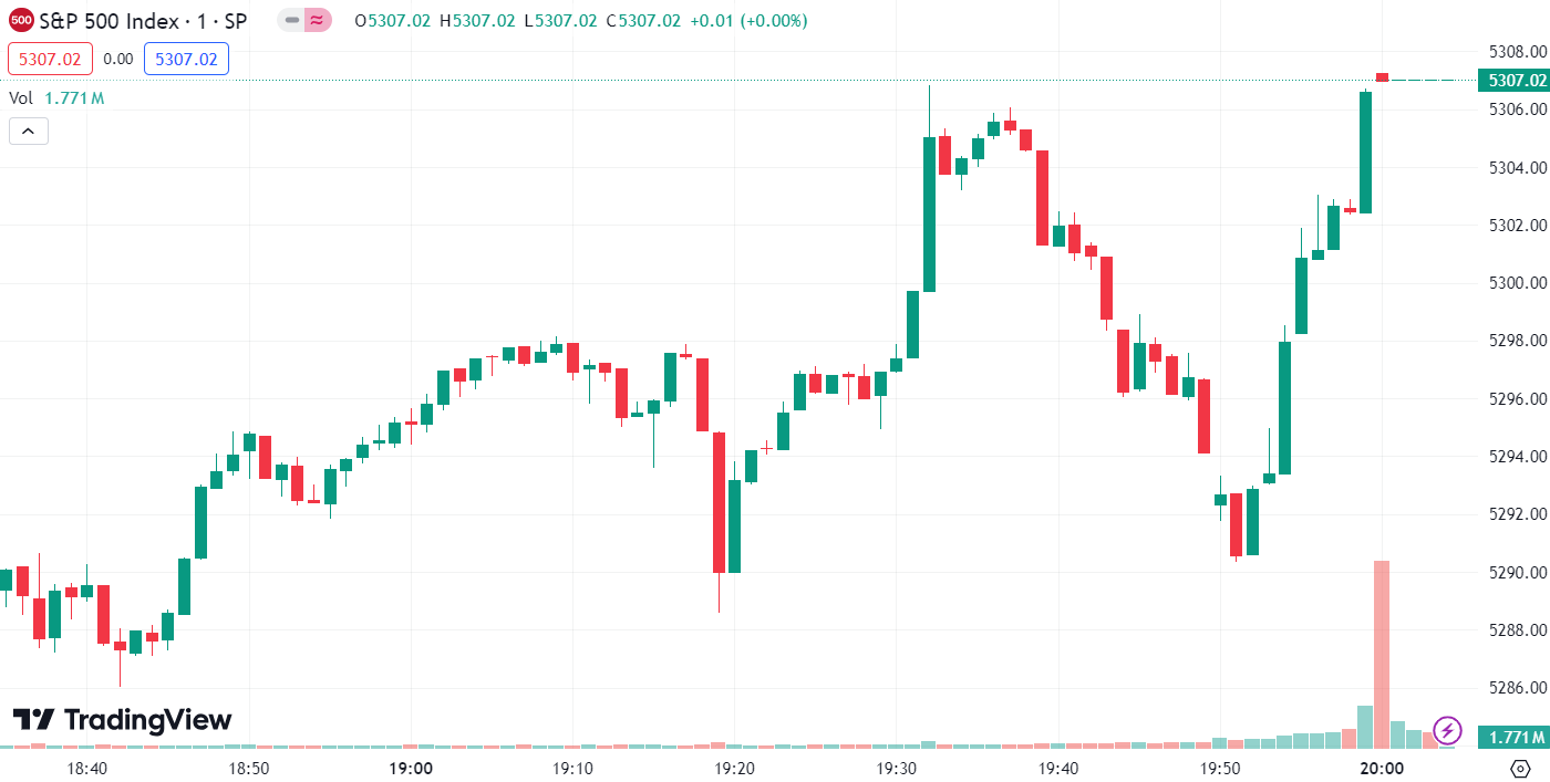 (S&P 500 Index, 1-day chart)