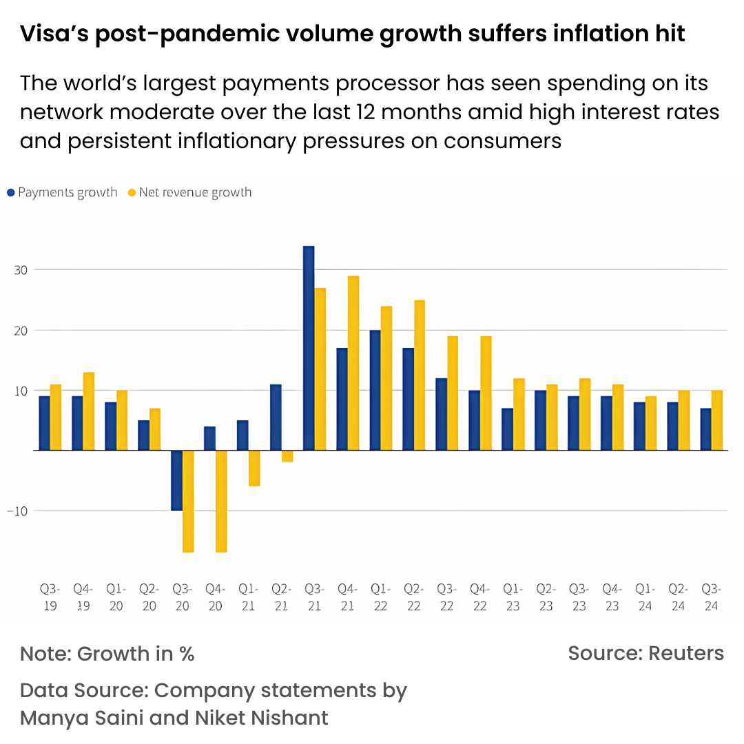 Visa’s post pandemic volume growth suffers inflation hit.
Image Source: Reuters