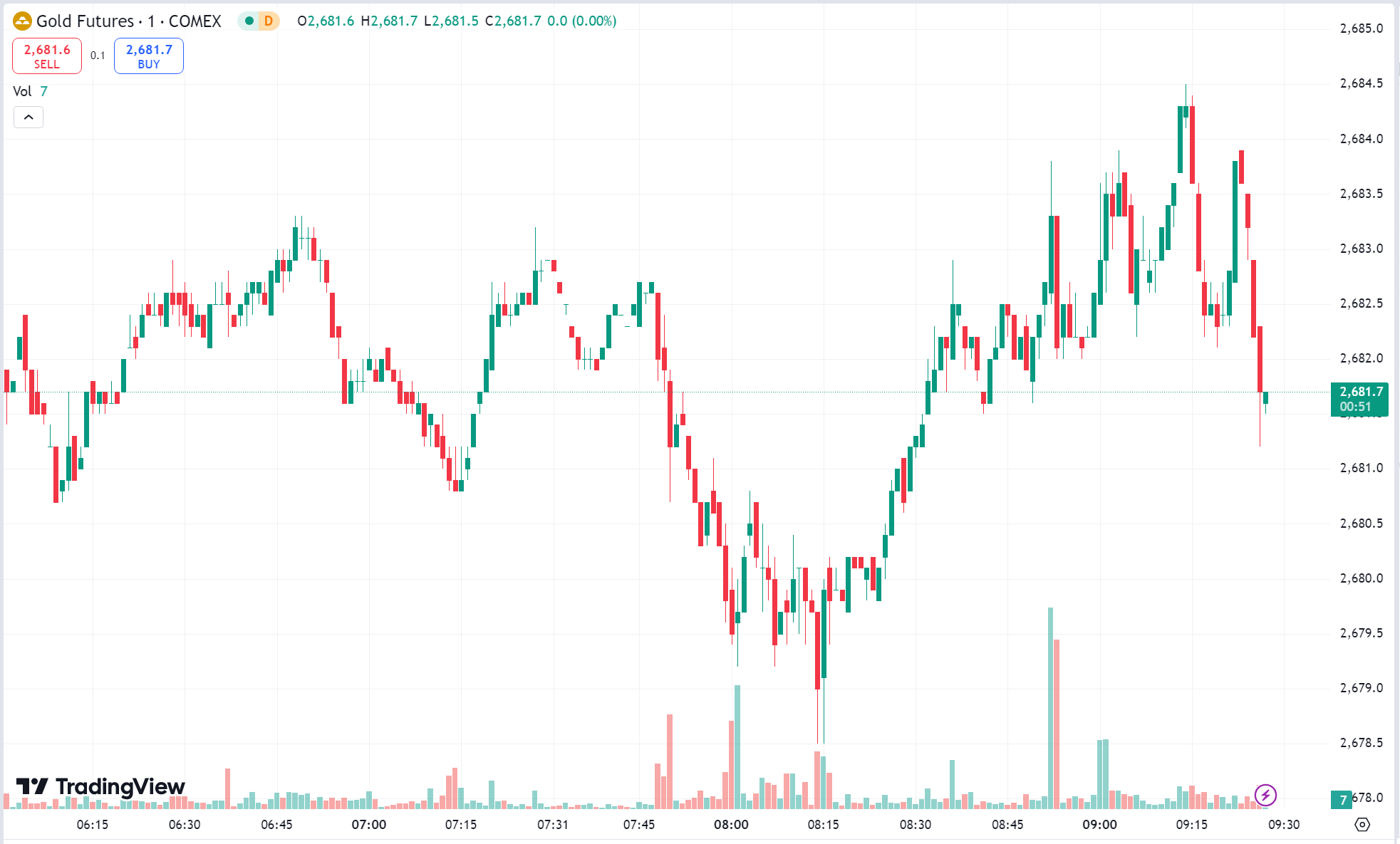 Gold Retreats After Record High, Oil Drops 2%