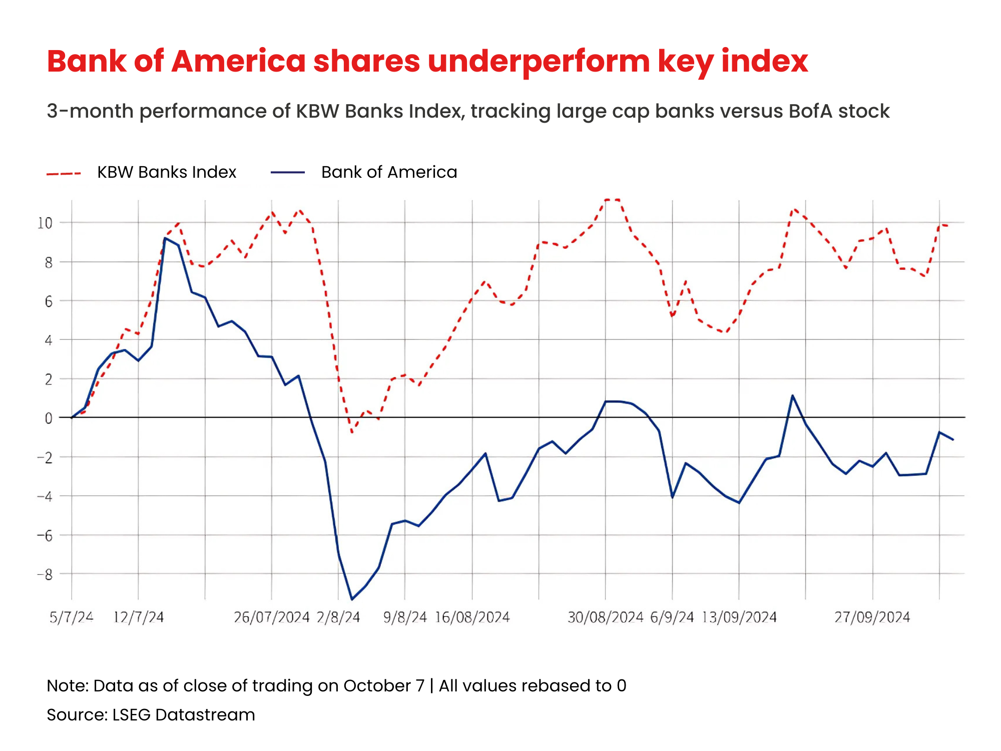 Bank of America shares underperform key index.
Image Source: Reuters