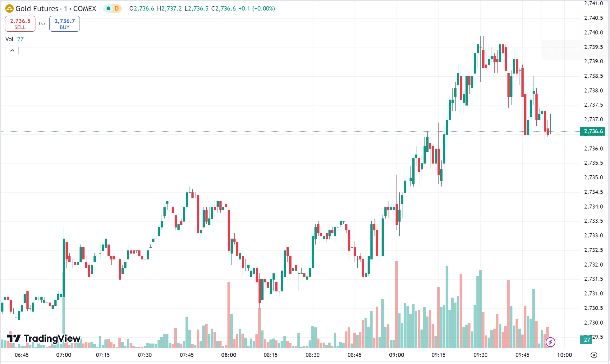 Gold Retreats After Hitting Record High; Oil Drops