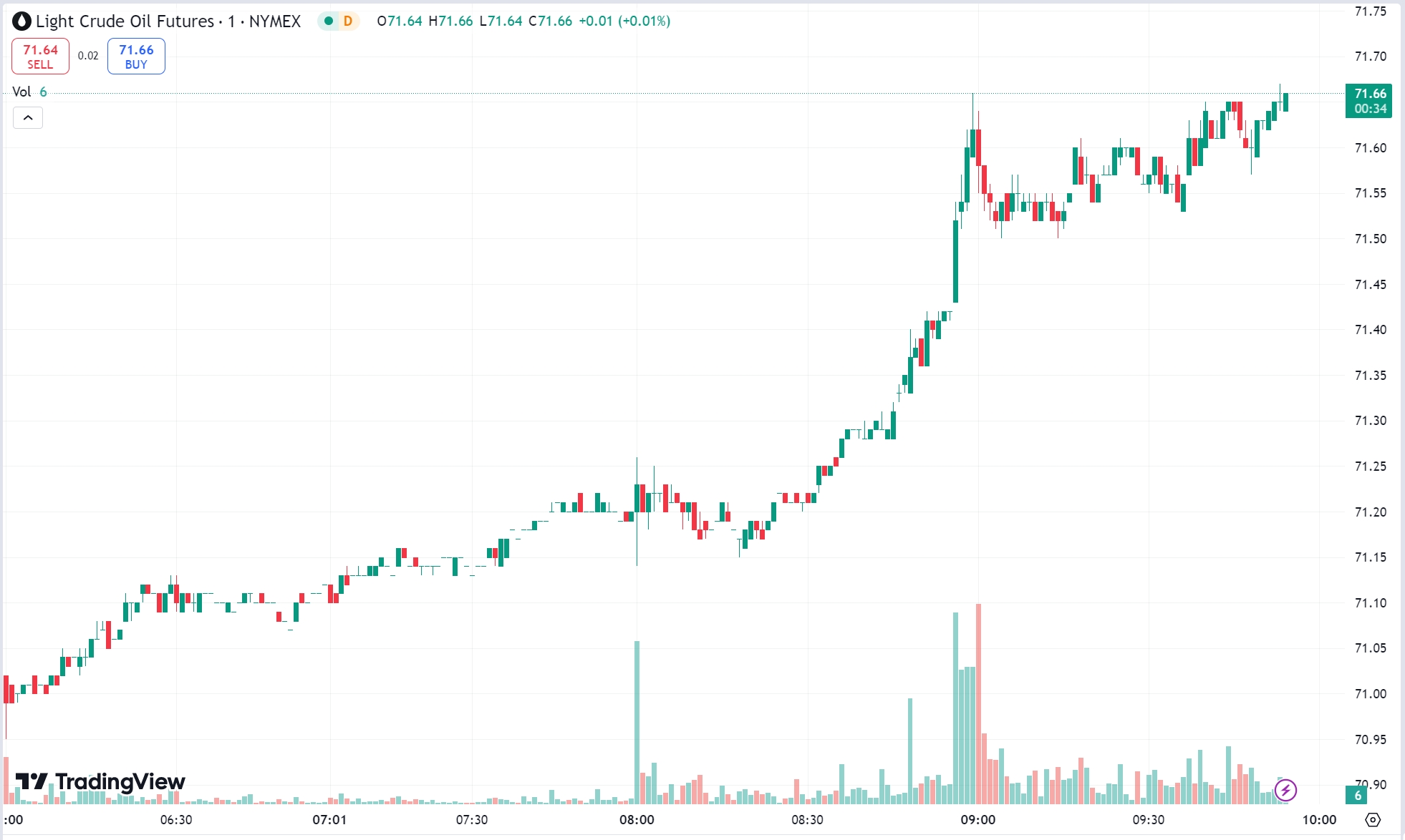 Gold Retreats After Hitting Record High; Oil Drops