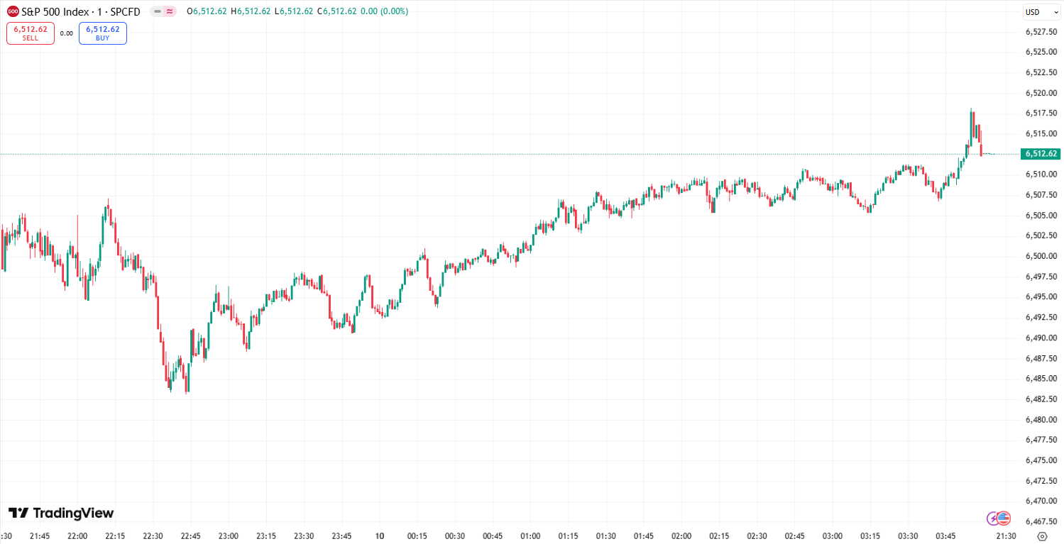 US Stocks Hit Records as Oracle Soars After Hours