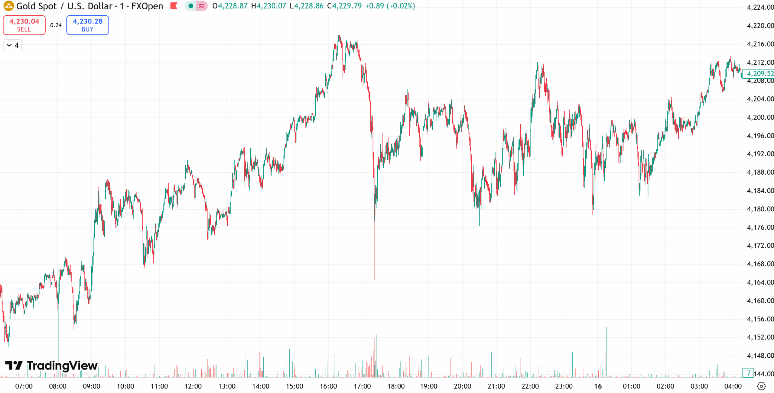 gold chart