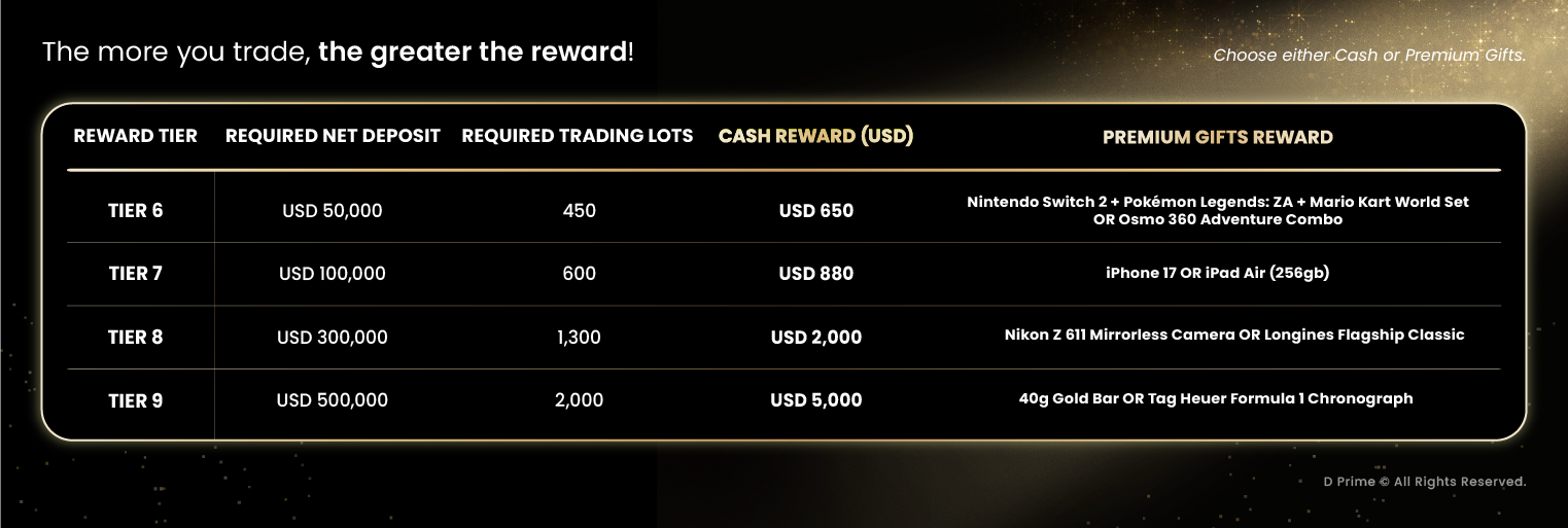 The 11-Year Reward Run Is Live: Trade Your Way to Cash, Gold, and Premium Gifts
