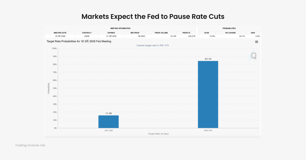 Markets Expect the Fed to Pause Rate Cuts
