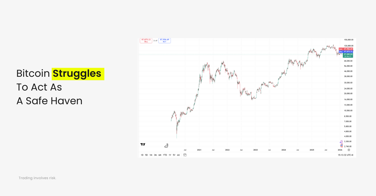 Bitcoin Struggles to Act as a Safe Haven