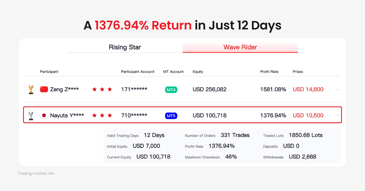 #DooTrader Nayuta Yokoyama delivered a 1376.94% return in just 12 days