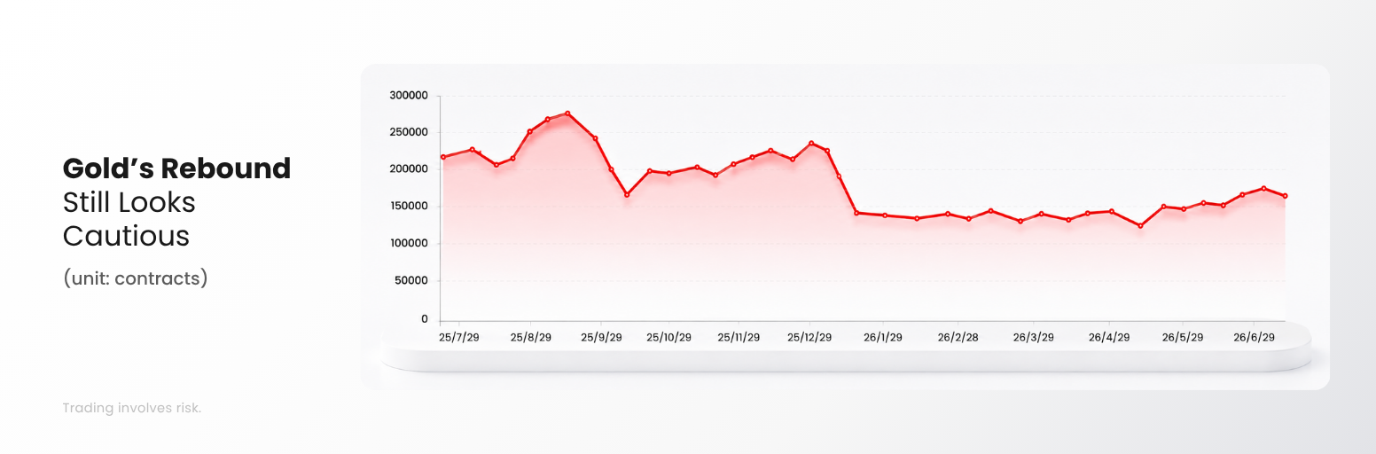 Oil blockade concerns and CFTC Comex gold net positions showing cautious gold rebound