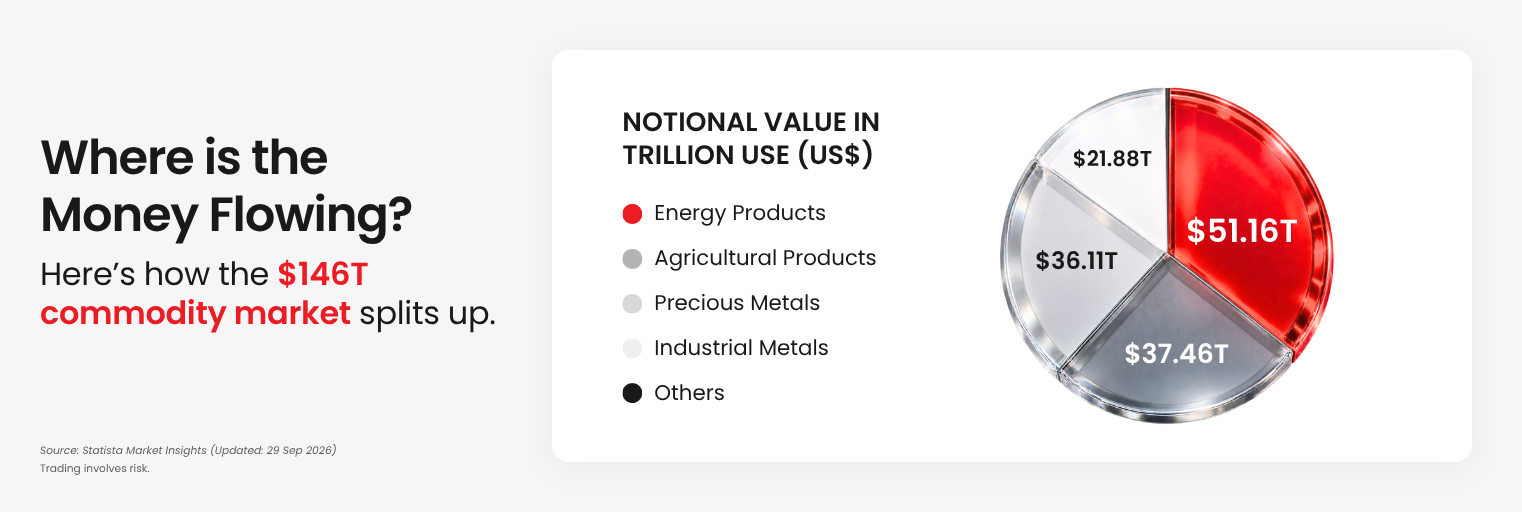 2026 commodity market outlook breakdown.