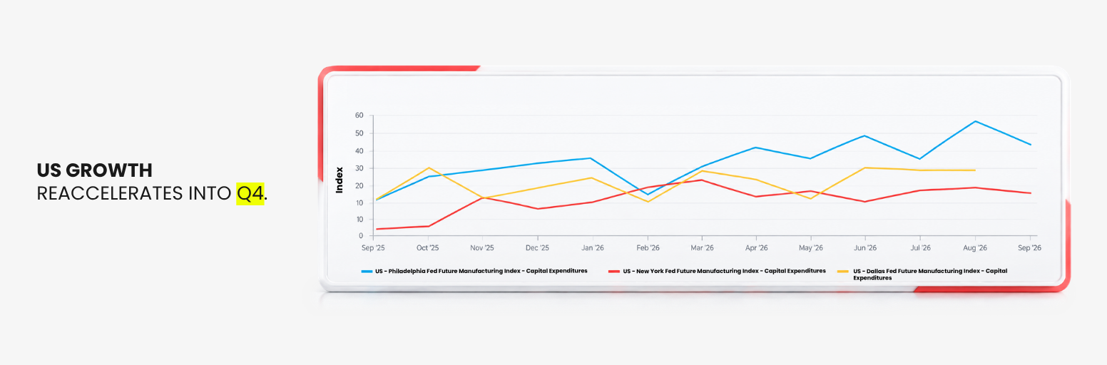 US economic growth accelerates heading into Q4 2026