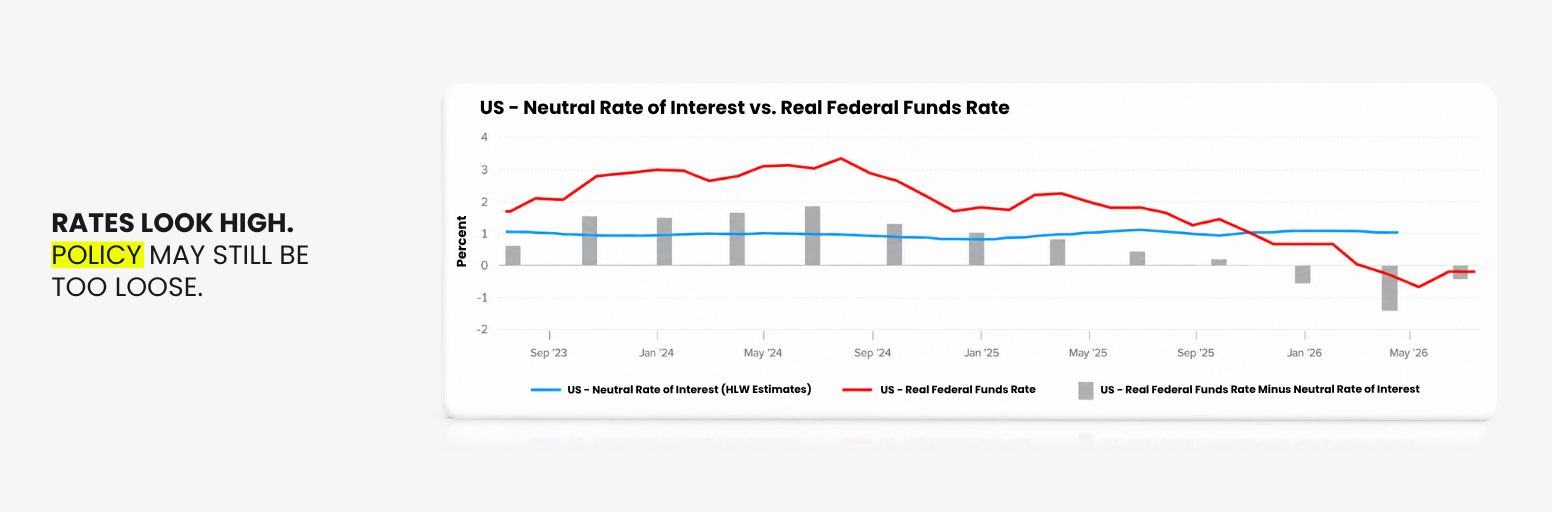 US interest rates remain high while Fed policy may still be less restrictive than expected
