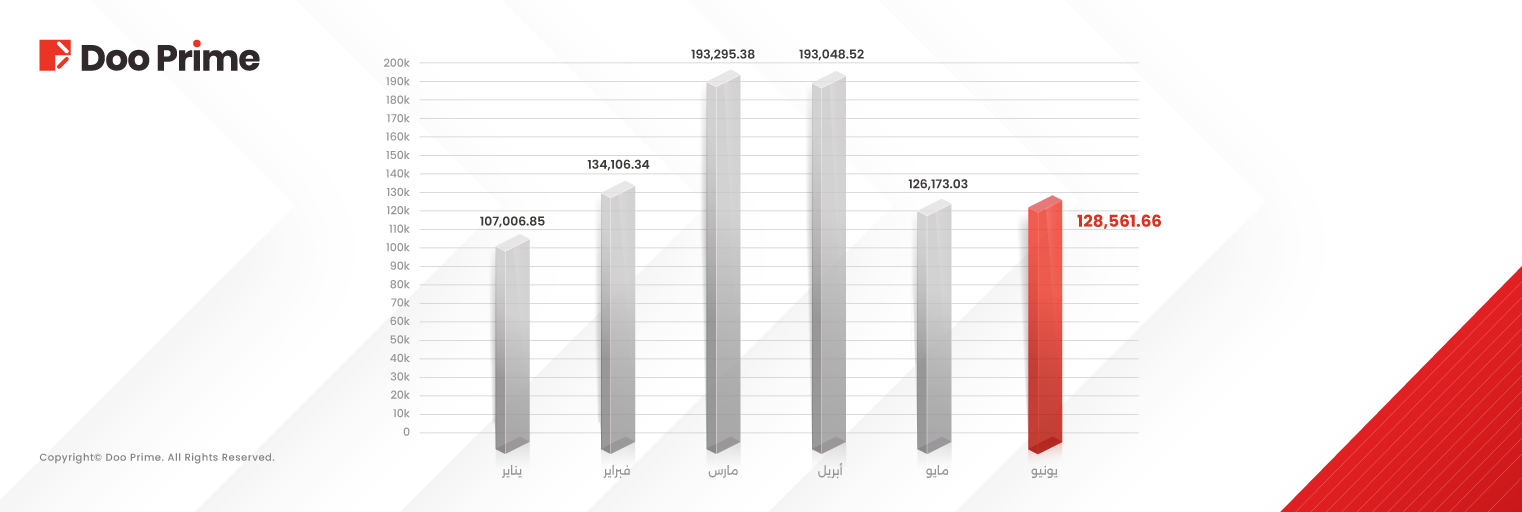 دو برايم تعلن عن ارتفاع حجم التداول في يونيو 2025