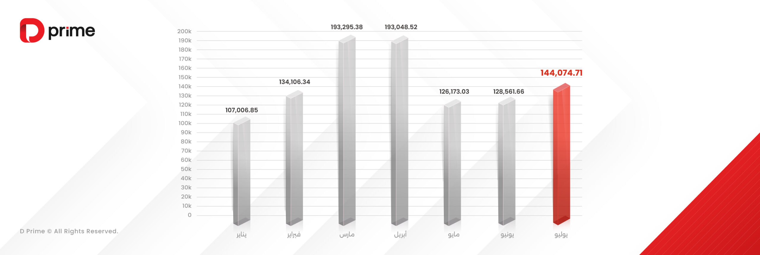 حجم تداول D Prime في يوليو 2025 يرتفع إلى 144 مليار دولار أمريكي
