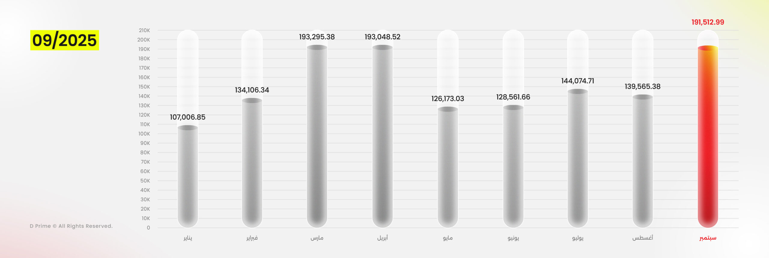 حجم تداول D Prime يسجل نمواً بنسبة 37% في سبتمبر 2025