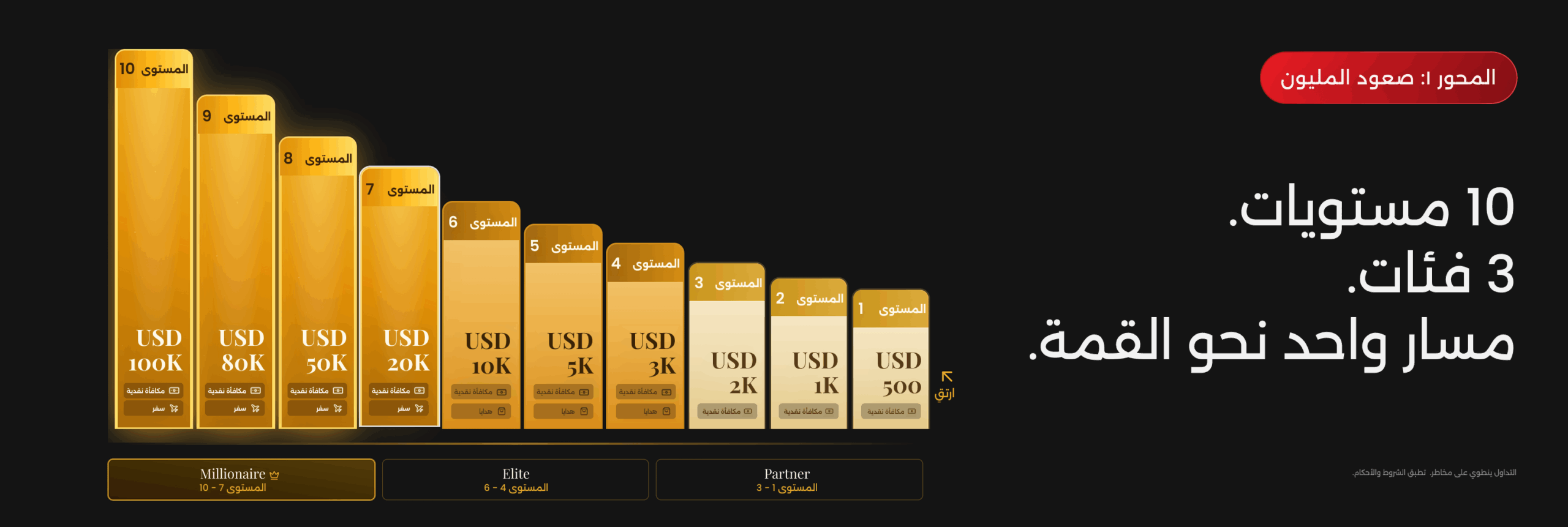 مسار صعود المليون من D Prime مع 10 مستويات وفئات Partner وElite وMillionaire.