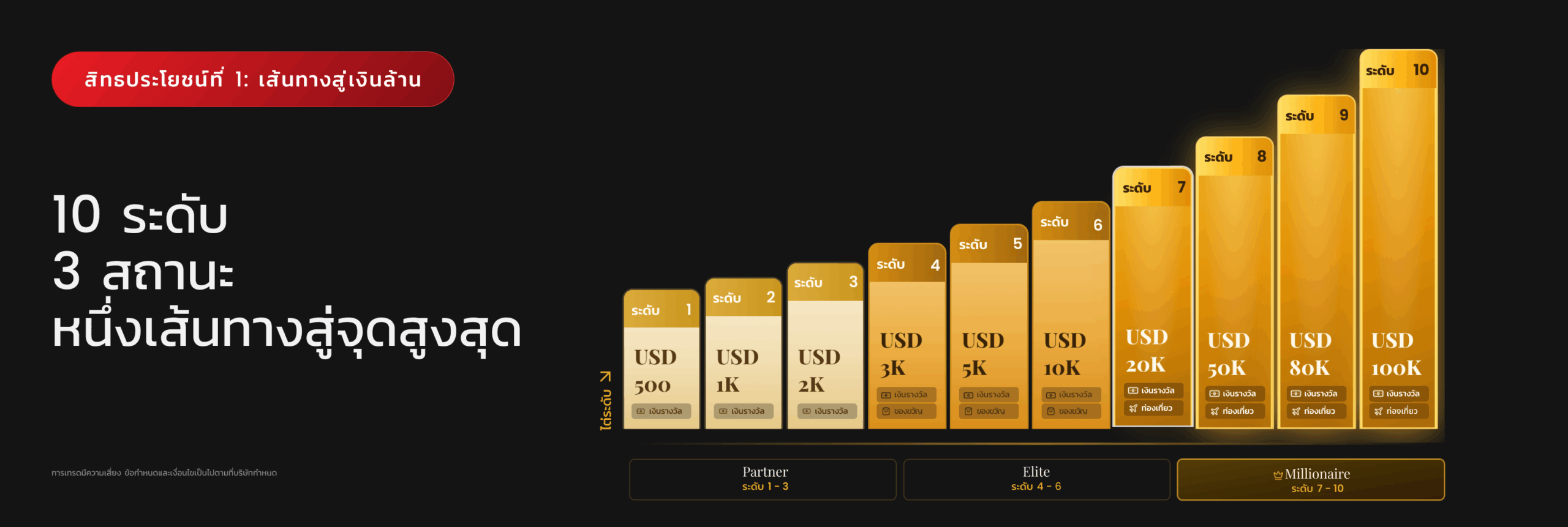 เส้นทางสู่ล้านของ D Prime พร้อม 10 ระดับในสถานะ Partner, Elite และ Millionaire
