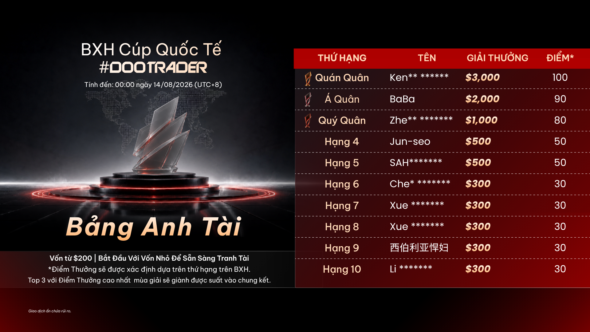 BXH Top 10 của bảng Anh Tài trong #DooTrader vòng 2