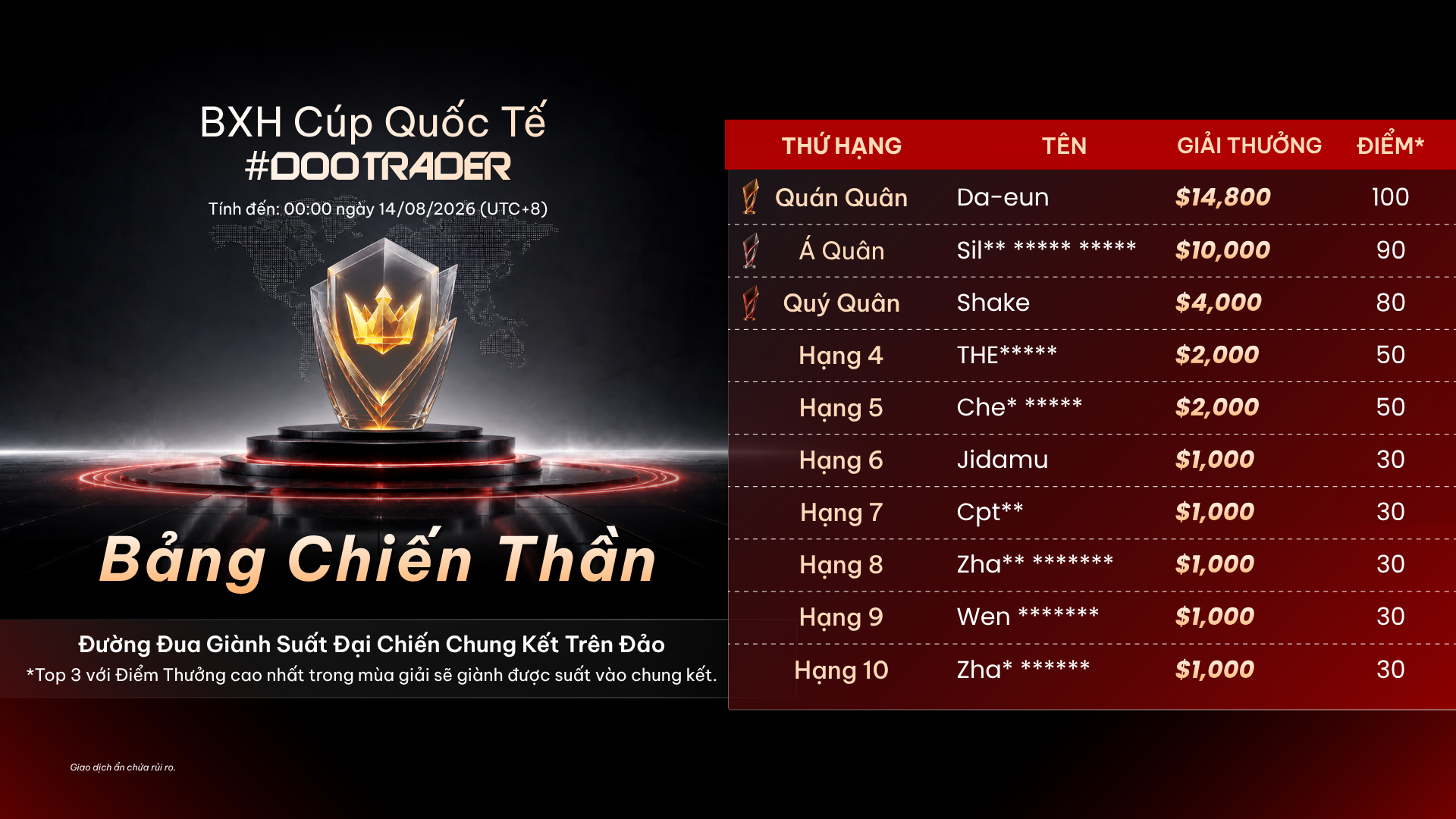BXH Top 10 của bảng Chiến Thần trong #DooTrader vòng 2