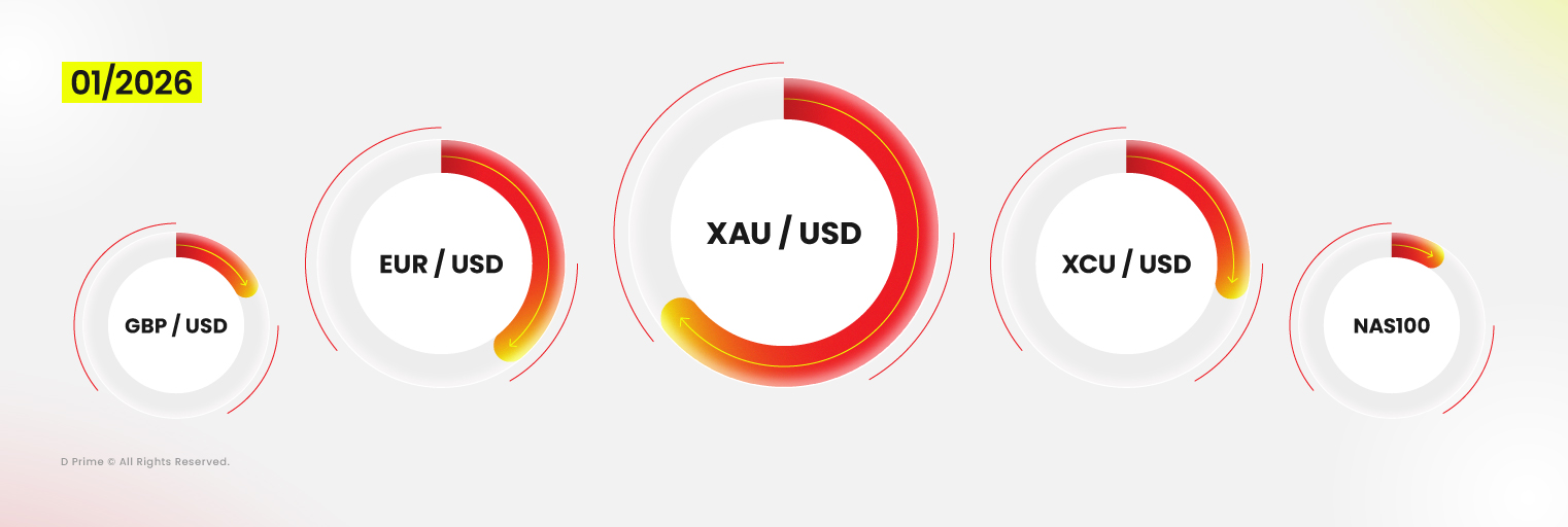 D Prime Janeiro 2026: Volume de Negociação Sobe com Mercados em Forte Movimento