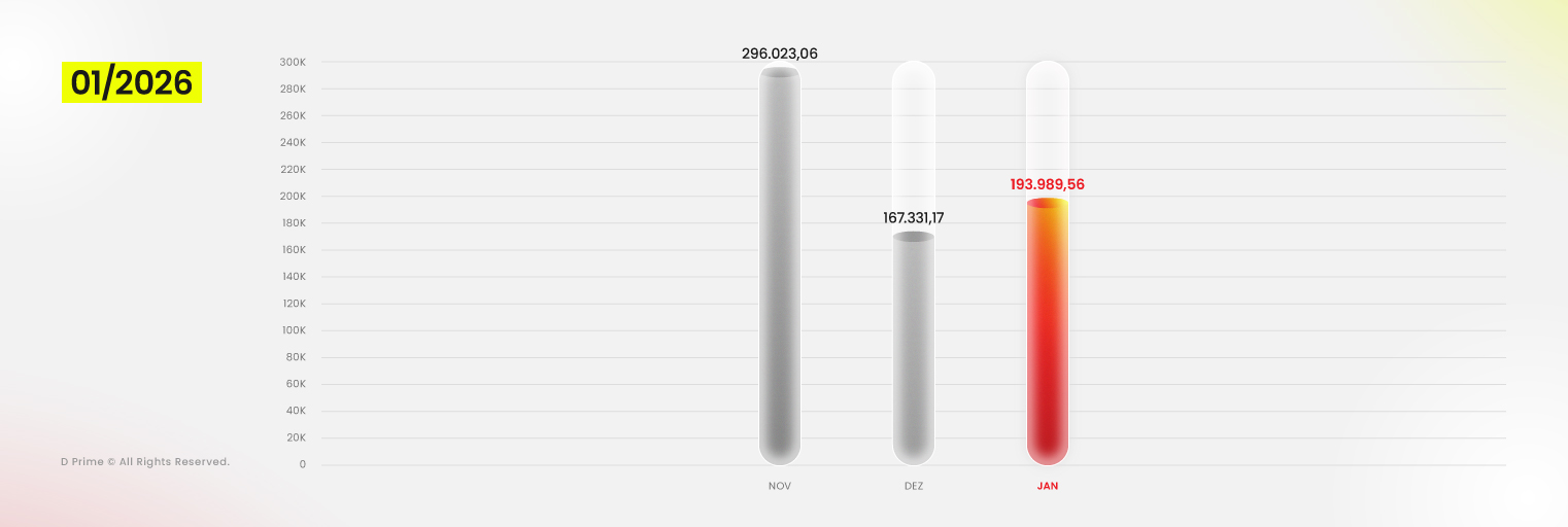 Relatório de Volume de Negociação da D Prime – Janeiro 2026: USD 193,99 Mil Milhões