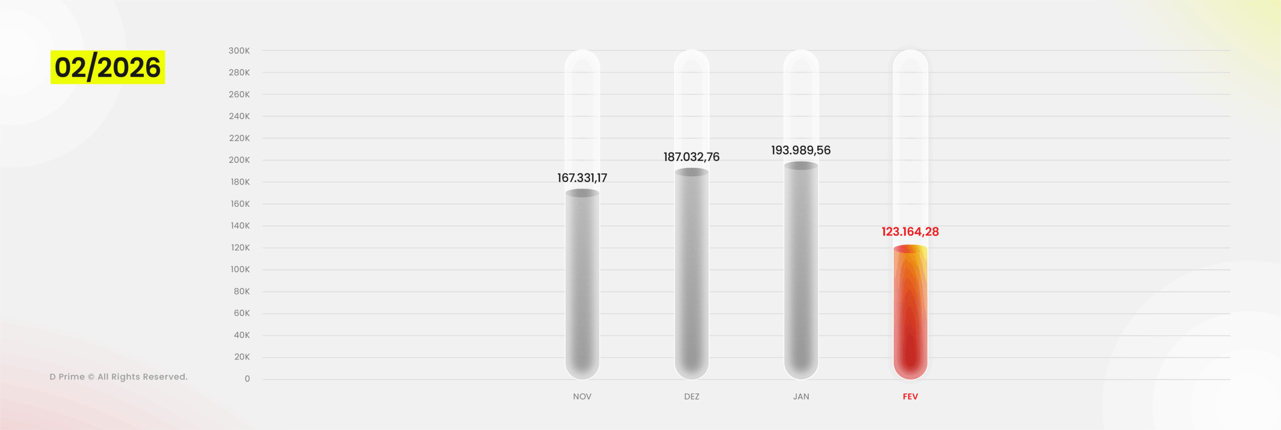 Relatório de Volume de Negociação D Prime — Fevereiro 2026 