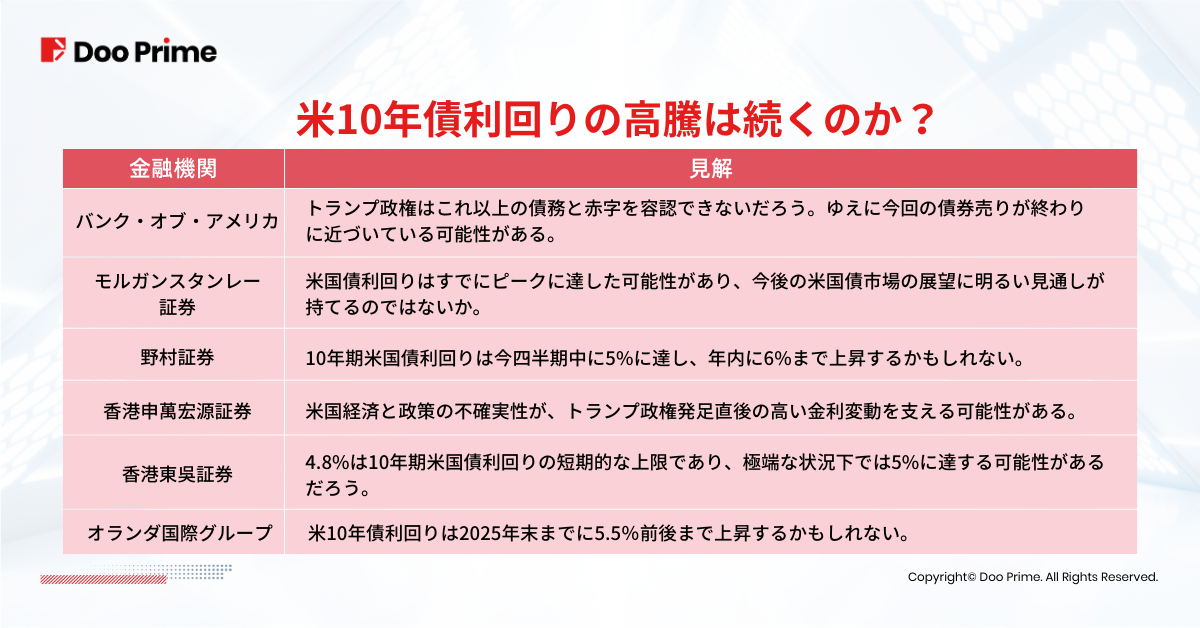 実践トレーニング | 米国債利回りが5％に迫る理由とその影響 