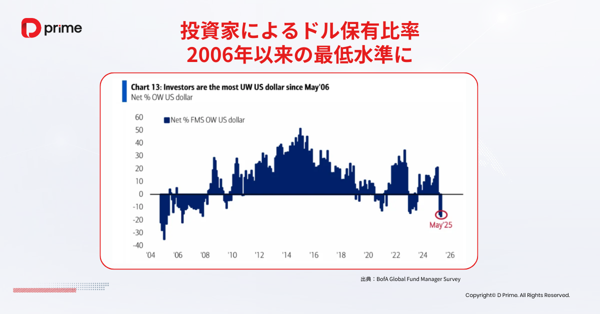 実践トレーニング | 2025年もドル安は続くか?ドル相場を左右する要因を徹底解説