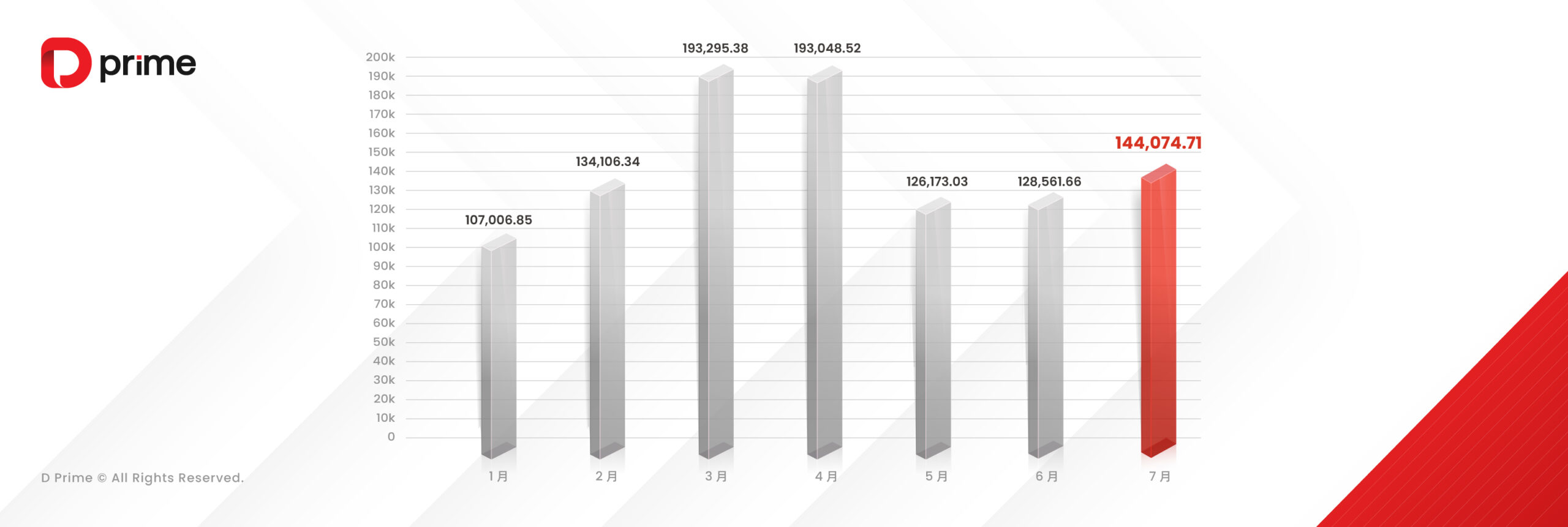 D Prime 取引量レポート | 2025 年 7 月取引量レポート 